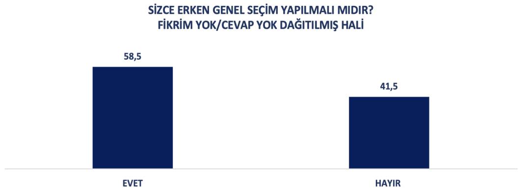 Spectrum House raporu: CHP-AKP arasında fark 6 puan 7